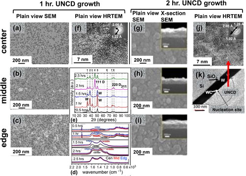 Figure 12. SEM images of UNCD films grown by the HFCVD BEN-BEG process on a 100 mm diameter Si wafer, using the gas flows described in the text above Figure 12. SEM images of Center (a), Middle (b), and Edge (c) areas of the Si wafer after initial 0.5 hrs. of BEN process, showing very small growth, confirmed by the Raman spectra shown in (d) for the 0.5 hrs. time; (e) XRD spectra from UNCD films grown on the Si wafer showing mainly the W peaks, corresponding to the W layer on the Si wafer, and practically no (111) diamond peak, correlated with the Raman spectra in (d) and practically no evidence of UNCD films in the SEM (a), (b), and (c) images and the HRTEM image (f); SEM images of Center (g), Middle (h), and Edge (f) areas of the Si wafer after full grown UNCD film, correlating with the Raman spectra at 2 hrs. growth (d) and the strong (111) and small (220) and (311) diamond peaks in the XRD spectrum taken after 2 hrs. growth (e), all revealing the dense UNCD film grown in 2 hrs.; j) HRTEM image of the 2 hrs. grown UNCD film area revealed on the nucleated WC area shown in k).