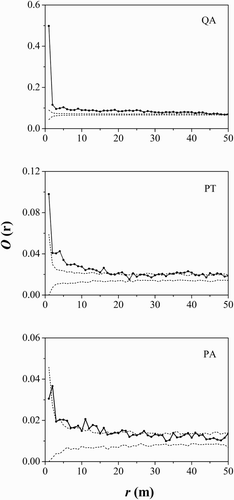 Figure 4. Spatial pattern analysis of the three main tree species. Black lines indicate univariate O-ring statistics (O11(r)); dashed lines indicate upper and lower limits of the 99% confidence intervals. QA, Quercus aliena var. acuteserrata; PT, Pinus tabuliformis; PA, Pinus armandii.