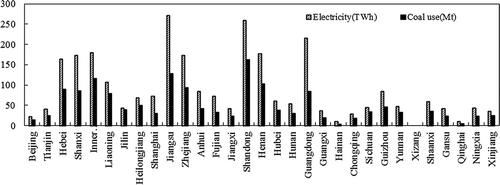 Figure 2. Provincial coal use and electricity generation by coal-fired power plants, 2007.