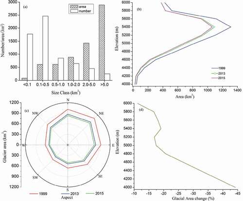 Figure 4. (a) The area and number of glaciers per size class in 1999. (b) Glacier area distribution at different elevations. (c) Glacier area coverage by aspect. (d) Glacier area change at different elevations for 1999–2015