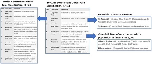 Figure 3. Hierarchies within the Scottish Government Urban Rural classification. Source: adapted from content available at https://www.gov.scot/publications/scottish-government-urban-rural-classification-2020/pages/2/.