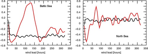 Fig. 9 Wind lead correlation analysis for a station in the Baltic Sea (17.9°W; 19.9°N) and a station in the stratified northern North Sea (3.2°W; 58.5°N). The lead correlation has been carried out on 6-hourly 10 m wind and SST data during June and July 1990. Red line indicates the interactively coupled run IC. Black line indicates the passively coupled run PC.