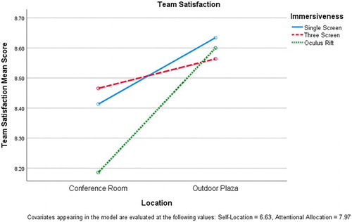 Figure 7. Influence of Location after controlling for Spatial Presence on Team Satisfaction.