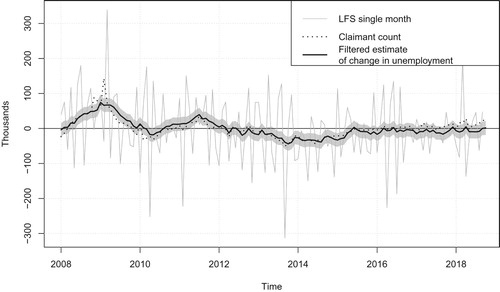 Figure 3. Month on month change for LFS single month estimate (seasonally adjusted) and filtered estimate of change of UK unemployment ages 16 and over from a multivariate model including claimant count (grey shaded area is a ninety five percent prediction interval), and monthly change in claimant count (seasonally adjusted).