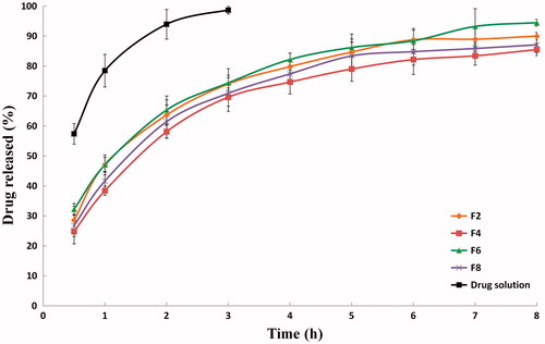 Figure 3. In vitro release profiles of PVS-loaded fine cubosomal dispersions prepared by the fragmentation method and an aqueous drug solution in water at 37 ± 0.5 °C (mean ± S.D., n = 3).