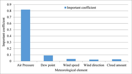 Figure 3. Importance coefficients of meteorological elements obtained by random forest.