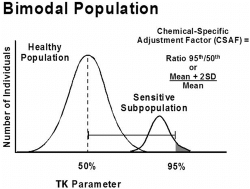 Figure 3 Derivation of a chemical-specific adjustment factor (CSAF) from a bimodal distribution.(Citation73) © Taylor & Francis. Reproduced by permission of Taylor & Francis. Permission to reuse must be obtained from the rightsholder.