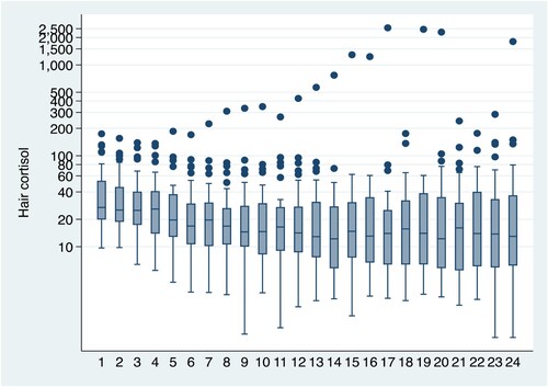 Figure 1. The repeated measurements of hair cortisol over the 24-months sampling period. Mean and SE and outliers are shown.