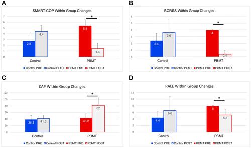 Figure 3 Within-group changes in scores following treatment reveal statistically significant improvements in SMART-COP, BCRSS, CAP and RALE in the PBMT group but not in the control group. (A) SMART-COP: higher scores indicate risk of needing IRVS and ICU admission, while declining scores indicate improvements in clinical status and lower risk of needing IRVS. (B) BCRSS: higher scores indicate increasing need for oxygen supplementation and intubation, while lower scores indicate improved clinical status. (C) CAP: scores below 75 indicate subjective respiratory distress symptoms, while scores between 75 and 100 indicate normal range subjective findings. (D) RALE: higher scores indicate increased levels of consolidation or ground glass opacities on CXR diagnosing lung edema, while lower scores indicate improved radiological findings. Paired t-tests were performed for each functional outcome measure stratified by PBMT or control group (within-group testing). *Denotes statistical significance with p<0.05.