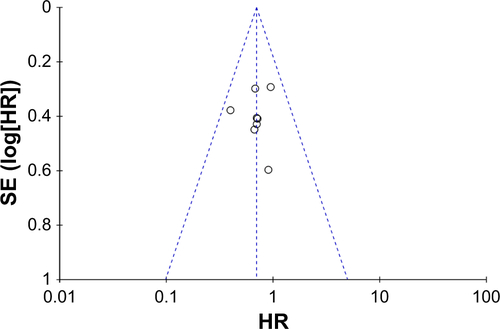 Figure S3 Funnel plot with pseudo 95% CI of publication bias.