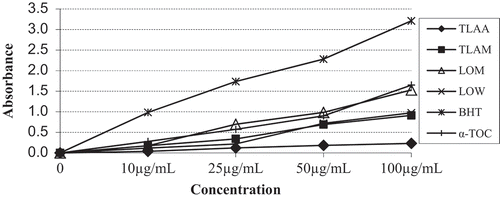 FIGURE 2 Cupric reducing antioxidant capacity of the T. latifolius var. angustifolius, L. orientalis, α-tocopherol and BHT. Values are means ± S.D., n = 3, p < 0.05, significantly different with student’s t-test.