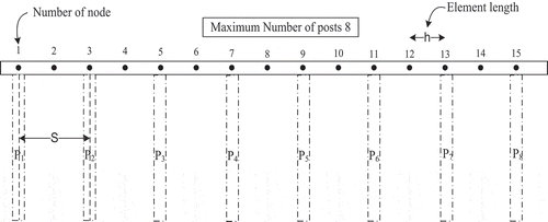 Figure 5. Application of central finite difference approach