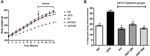 Figure 1 Effect of safranal on body weight of rats over 12-weeks (A) and % weight gain during treatment period (B). Results are expressed as Mean ± SEM (n=6). Where ap<0.001: statistically significant as compared to disease control (DC) group by using two-way and one-way method of ANOVA following the Bonferroni multiple comparisons and Dunnett’s tests, respectively.