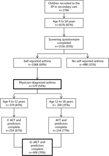 Figure 1 Study population flowchart.