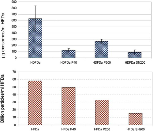 Figure 9. Comparative distribution of exosomes vs particle numbers. Quantification of exosomes by ExoTEST™ ELISA kit (A) and TRPS particle counts based on the multipressure analysis (B) HFDa 5.82 × 1010, HFDa-P40 4.96 × 1010, HFDa-P200 3.29 × 1010, HFDa-SN200 1.54 × 1010.