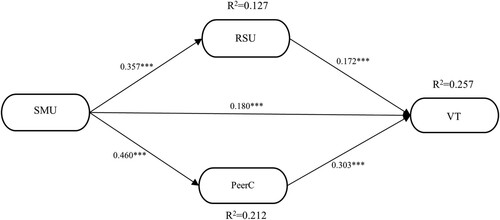 Figure 2. Structural equation model of the impact of social media usage on vicarious traumatization. SMU: social media usage; RSU: recommended systems usage; PeerC: peer communication; VT: vicarious traumatization; ***：p < .001.