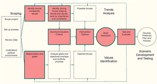 Figure 1. The scenario planning process. Steps included in equity framework have a solid outline.