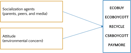 Figure 1. Proposed research model.