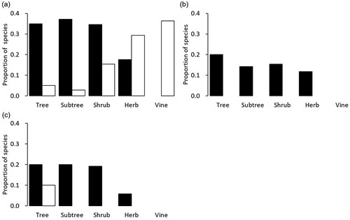 Figure 4. Proportion of the species by life form significantly correlated with (a) forest age, (b) epiphyte species richness (SR), and (c) endangered SR. Black bars represent positive and white bars represent negative