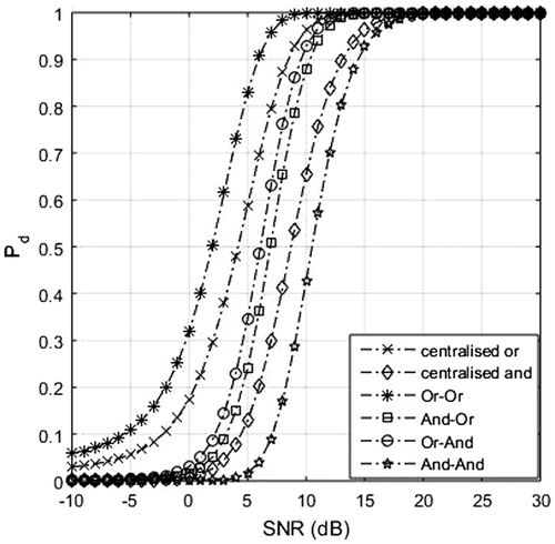 Figure 3. Performance of Nakagami fading channel (m = 3) for different fusion rules.