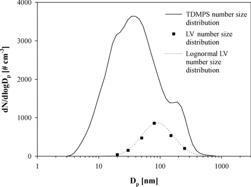 FIG. 3 An example of a total number size distribution measured by the Twin-DMPS-APS combination (after 10 μ m inlet) and a less-volatile particle number size distribution according to the data based on the VTDMA/Twin-DMPS-APS combination. The dotted line describes the lognormal fit based on the VTDMA data points.