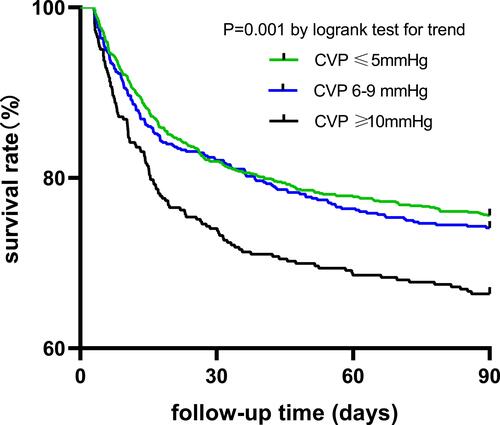Figure 2 Kaplan–Meier survival curves of the patients in the three CVP groups.