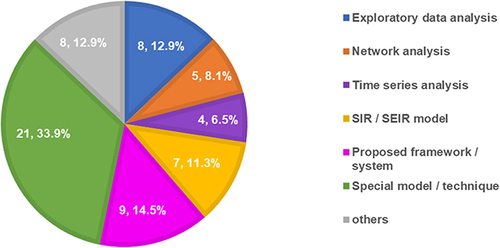 Figure 10 Types of research methodologies used by the 62 included articles. (Numbers shown inside the pie chart are the frequency count and the percentage of the 62 articles, respectively.).