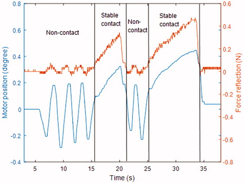 Figure 7. Performance of master robot after adding damping logic.