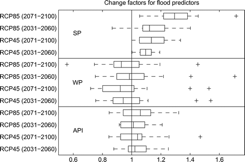 Figure 7. Change factors for flood predictors used in the regression model in Equation (Equation3(3) ). The box plots are based on the 16 global climate models in Table 2 and are calculated using Equations (Equation1(1) 0), (12) and (13). RCP = Representative Concentration Pathways.