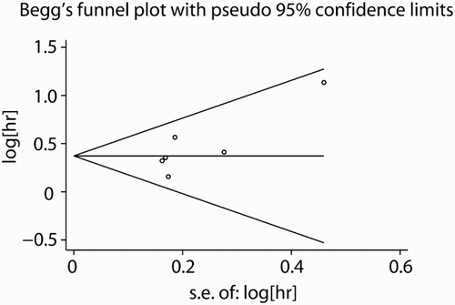 Figure 3 Begg's funnel plot with pseudo 95% confidence limits.