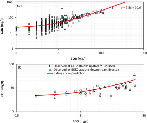 Figure 4. (a) The relation between BOD and COD in the River Zenne upstream of Brussels. (b) Validation of the GESZ measurements against the rating curve.