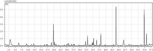 Figure 1 Chromatographic localization of the volatile compounds identified and quantified in wheat germ oil.