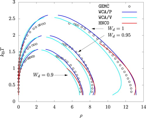 Figure 6. Phase diagram showing vapour-liquid phase coexistence.