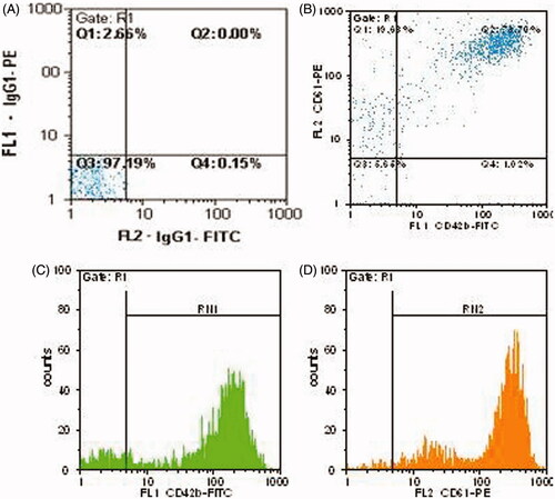 Figure 1. Flow cytometric analysis of CD42b and CD61 expressions on PMPs. (A) Iso type negative control. (B) Dual positive for CD42b and CD61, 73.70%. (C) CD42b-FITC: 74.72%. (D) CD61-PE: 93.33%.