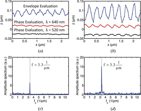 Figure 6 WLI measurement results obtained from a rectangular grating of 0.3 µm pitch length and 0.14 µm PV-amplitude; (a) using WLI with conventional bright field illumination, (b) using sinusoidal illumination according to Figure 1(b); (c) and (d): the amplitude spectra of the profiles obtained by envelope evaluation.