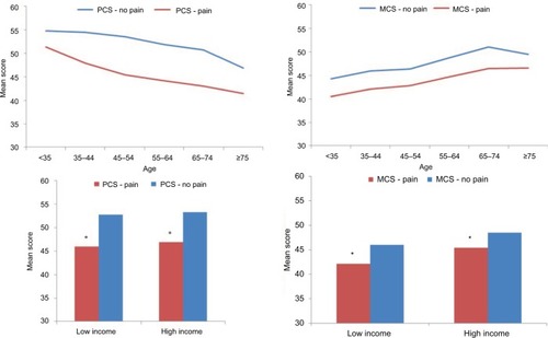 Figure 2 Mean mental and physical component summary scores, according to pain, age group, and income level.