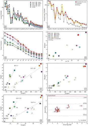 Figure 8. (A) N-MORB normalized multi-element plot; (B) N-MORB normalized multi-element plot for average compositions for samples from this study, and previous analyses from Cloudy Bay and Fife Bay (1Smith, Citation1976); (C) C1 chondrite normalized REE plots for the Cloudy Bay Volcanics. N-MORB and C1 chondrite normalizations are from Sun and McDonough (Citation1989). (D)–(G) Trace element X–Y scatter plots, and (H) Zircon εHf (t) values for zircons of the Cloudy Bay Volcanics; crosses are 1σ errors.