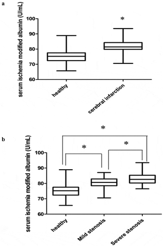 Figure 1. Serum ischemia modified albumin levels in all groups. *: P < .05