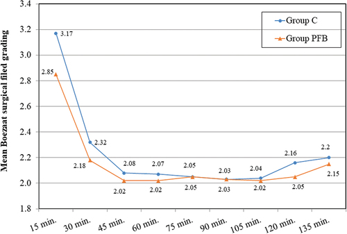 Figure 4. Perioperative mean arterial blood pressure changes in the two studied group.