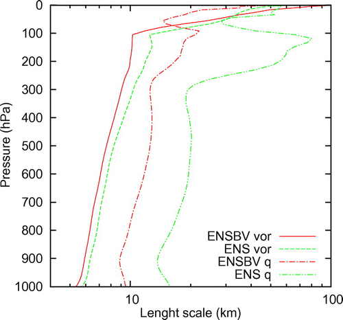 Figure 4. Vertical profiles of horizontal length scales for vorticity (vor) and specific humidity (q) for ENSBV (red lines) and ENS (green lines).