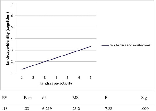 Figure 9. Mean regression line between landscape activity of pick berries and mushrooms (predictor—before the fire) and cognition component of landscape identity (criterion—after the fire).