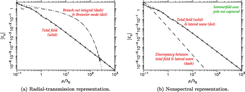 Figure 10. Results for a vertical dipole over dry ground at MHz.