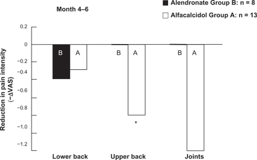 Figure 6 Comparison of pain intensity reduction between alendronate and the alfacalcidol treatments during 2 months after the crossover according to visual analog scale of 10 points. Pain was assessed in lower back, upper back and joints.