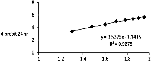 Figure 2.  Effect ofHolothuriapolii extract on mouse mortality.