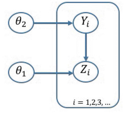 Figure 1. Directed acyclic graph (DAG) of a general hierarchical model structure, with data model given by [Z | Y, θ1], process model by [Y | θ2], and parameter prior model by [θ1] and [θ2]. Circles represent stochastic nodes, which may be observed, so that they are data, or unobserved, and therefore are latent processes; arrows denote stochastic dependence. Notice that arrows are unidirectional, and there is no cyclic pathway included in the graph.