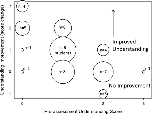 FIGURE 4: The relationship between a student's score on the warm-up exercise (preassessment) and their improvement in understanding (i.e., differences in postassessment and preassessment scores). A student's understanding was assessed on a scale from 0 to 3 (n = 49; see Table I for rubric scale).