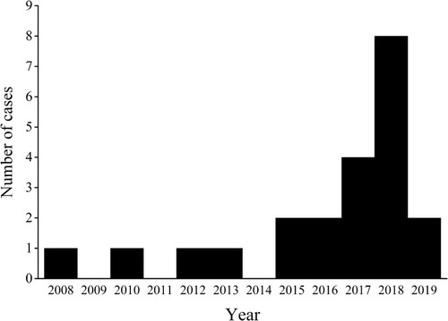 Figure 2 Case number of the male genitourinary abscess originated from urinary tract throughout the study period.