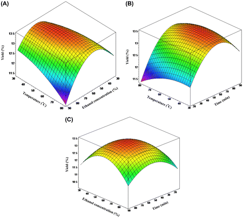 Fig. 2. The response surface plot of the effect of extraction time (min), ethanol concentration (%), and extraction temperature (°C).Note: On extraction yield (%) under the fixed optimal conditions of (A) extraction time, 61.35 min; (B) ethanol concentration, 61.06%; and (C) temperature, 45.80 °C.