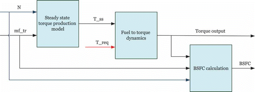 Figure 8. Torque module structure.