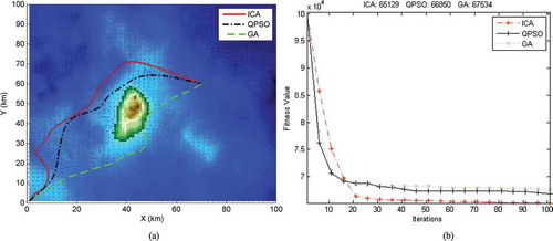 FIGURE 3 Scenario 1: Comparison of results produced by the GA-, QPSO-, and ICA-based path planners: (a) path projections with a single island-shaped terrain, (b) convergence curve of best fitness values.